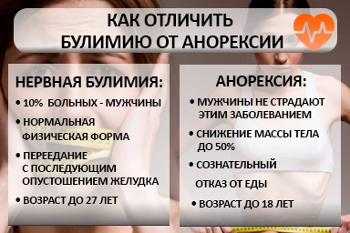 Лечение булимии в Пологах